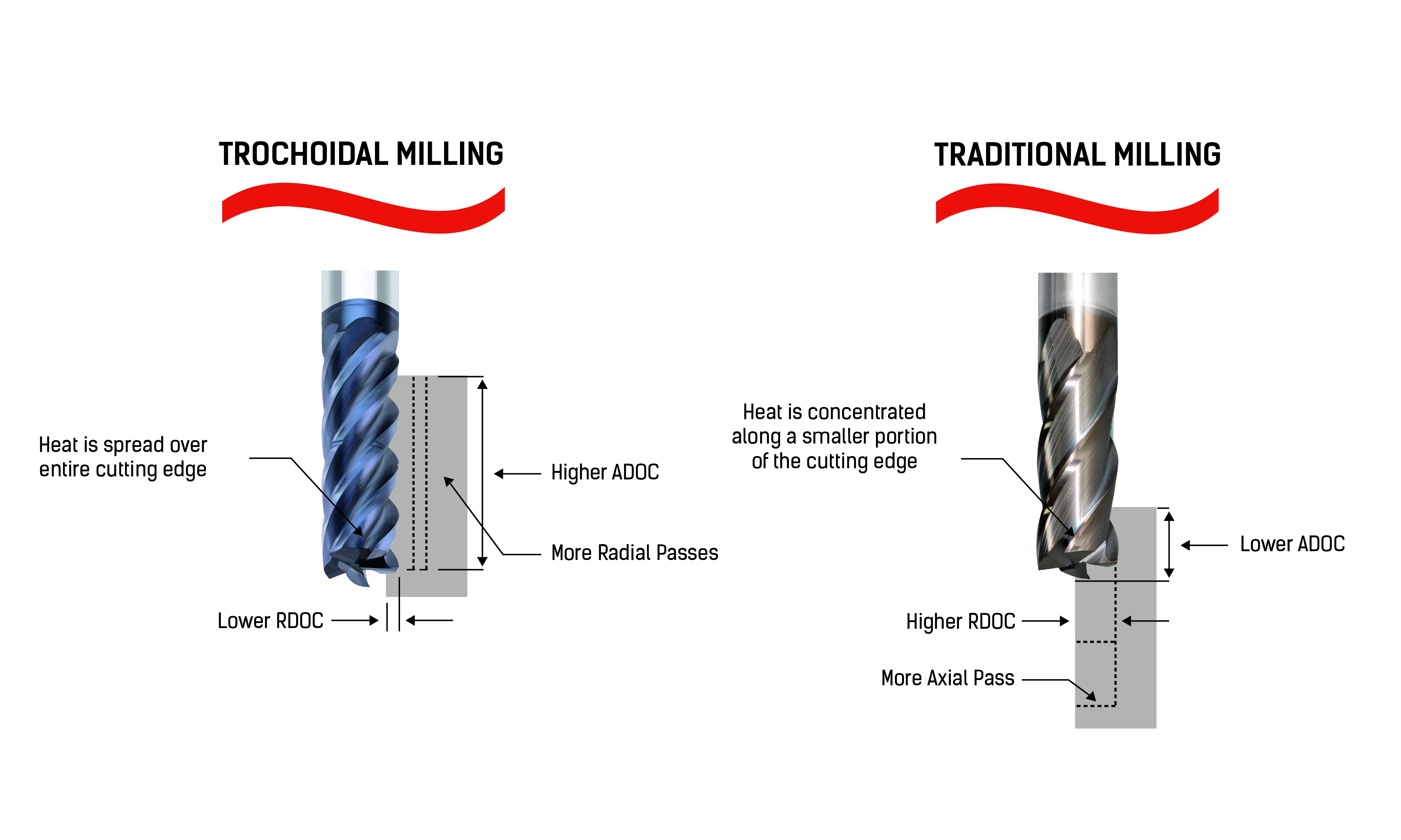 Trochoidal milling